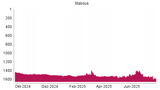 BOTSI®-Advisor Abstufung Stabilus von Rang 1522 auf ...