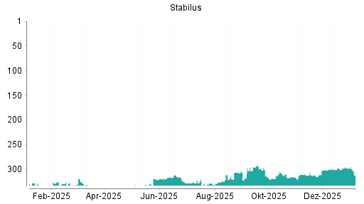 BOTSI®-Advisor belässt Stabilus weiter auf ...