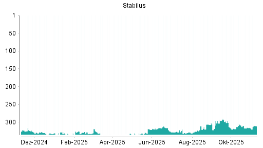 BOTSI®-Advisor Abstufung Stabilus von Rang 320 auf ...