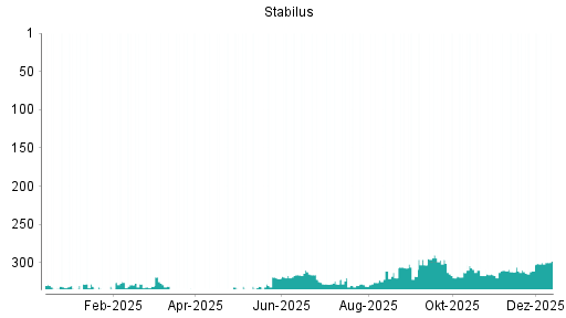 BOTSI®-Advisor Hochstufung Stabilus von Rang 311 auf ...