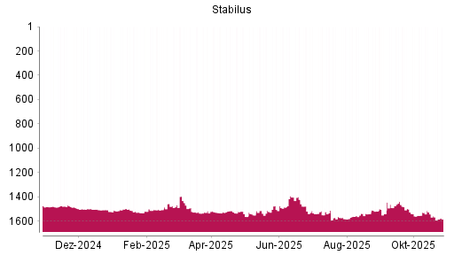 BOTSI®-Advisor Hochstufung Stabilus von Rang 1527 auf ...