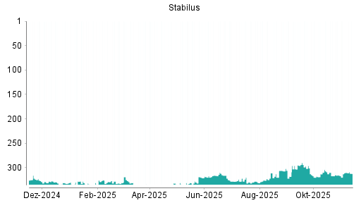 BOTSI®-Advisor Abstufung Stabilus von Rang 310 auf ...