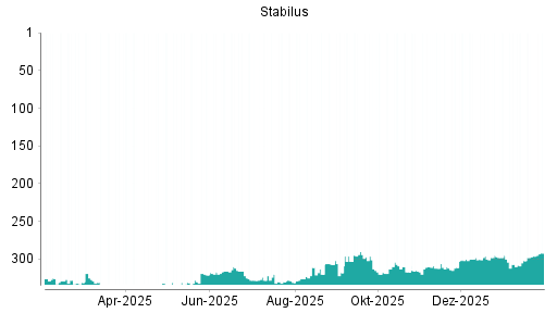 BOTSI®-Advisor Hochstufung Stabilus von Rang 296 auf ...