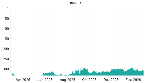 BOTSI®-Advisor Hochstufung Stabilus von Rang 309 auf ...