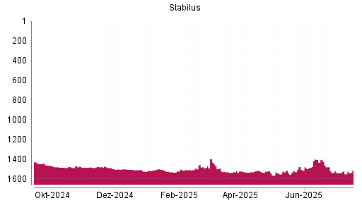 BOTSI®-Advisor Abstufung Stabilus von Rang 1495 auf Rang 1502