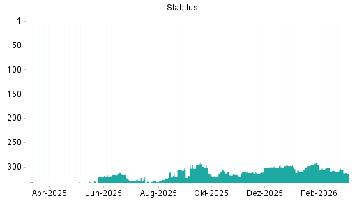 BOTSI®-Advisor Hochstufung Stabilus von Rang 296 auf ...