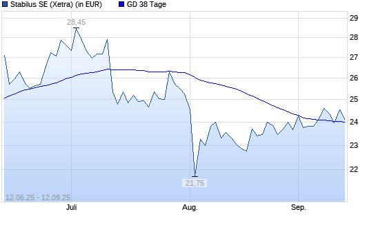 Stabilus-Aktie unter 38-Tage-Linie