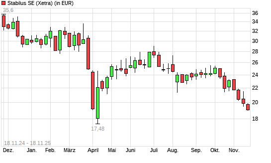 Stabilus-Aktie mit neuem 6-Monats-Tief
