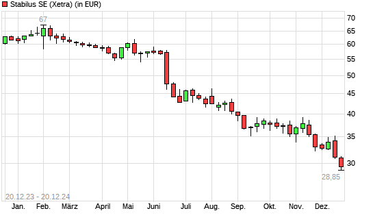 Stabilus-Aktie mit neuem 5-Jahres-Tief