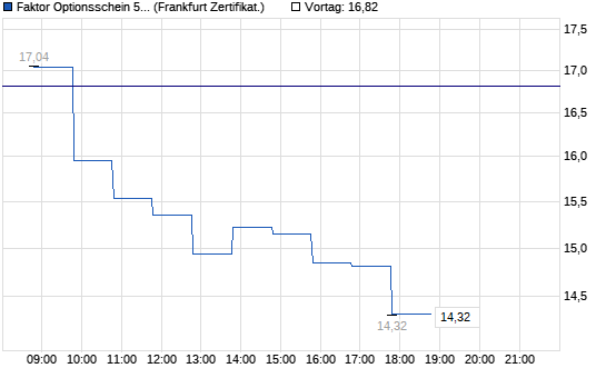 Chart