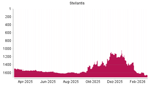 BOTSI®-Advisor Abstufung Stellantis von Rang 1656 auf ...