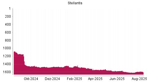 BOTSI®-Advisor Hochstufung Stellantis von Rang 1594 auf ...
