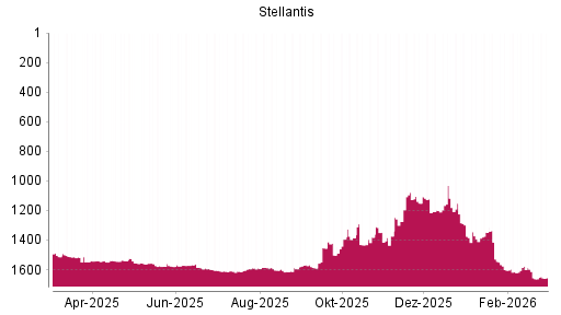 BOTSI®-Advisor Hochstufung Stellantis von Rang 1381 auf ...
