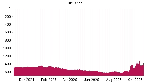 BOTSI®-Advisor Hochstufung Stellantis von Rang 1613 auf ...