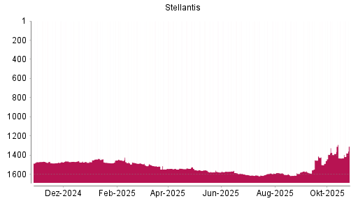 BOTSI®-Advisor Hochstufung Stellantis von Rang 1479 auf ...