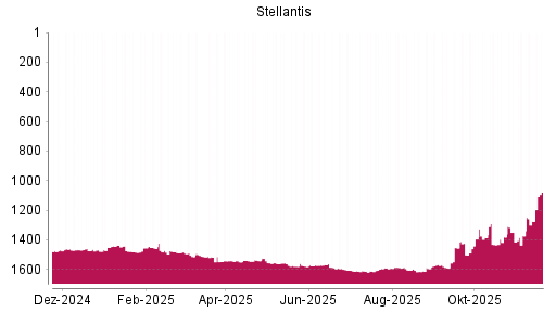 BOTSI®-Advisor Hochstufung Stellantis von Rang 1589 auf ...