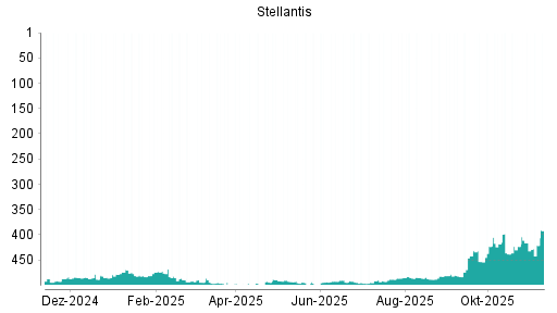 BOTSI®-Advisor Hochstufung Stellantis von Rang 127 auf Rang 89