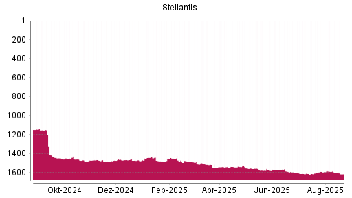 BOTSI®-Advisor Hochstufung Stellantis von Rang 1589 auf ...
