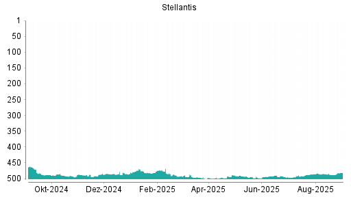 BOTSI®-Advisor Abstufung Stellantis von Rang 280 auf Rang 400