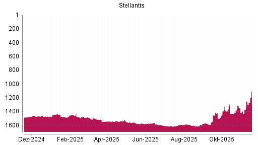 BOTSI®-Advisor Hochstufung Stellantis von Rang 1373 auf ...