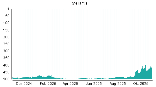 BOTSI®-Advisor Abstufung Stellantis von Rang 149 auf Rang 154
