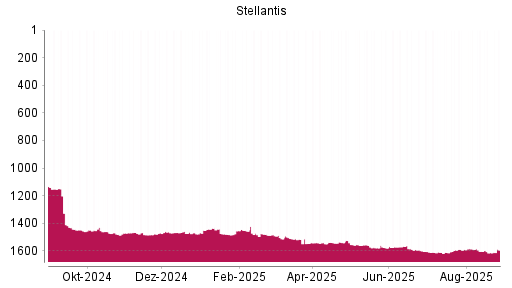 BOTSI®-Advisor Hochstufung Stellantis von Rang 1613 auf ...