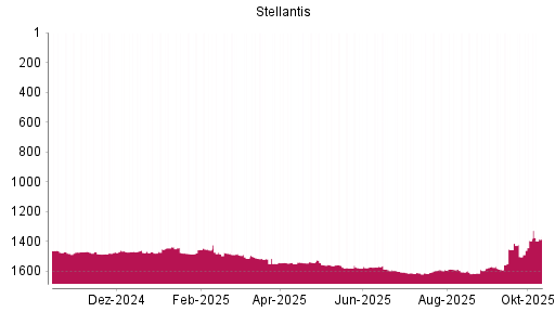 BOTSI®-Advisor Abstufung Stellantis von Rang 1588 auf ... BOTSI®-Advisor Abstufung Stellantis von Rang 1588 auf ...