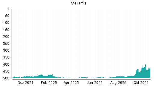 BOTSI®-Advisor belässt Stellantis weiter auf Rang 225