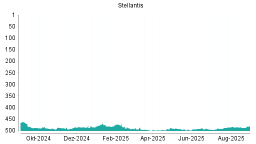 BOTSI®-Advisor Abstufung Stellantis von Rang 378 auf Rang 417