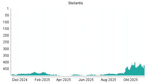 BOTSI®-Advisor Abstufung Stellantis von Rang 50 auf Rang 59