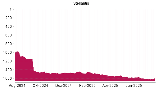 BOTSI®-Advisor Hochstufung Stellantis von Rang 1612 auf ...