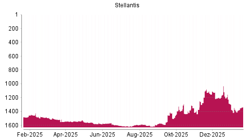 BOTSI®-Advisor Hochstufung Stellantis von Rang 1151 auf ...