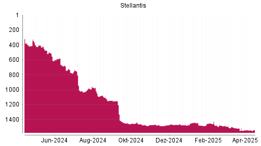 BOTSI®-Advisor Abstufung Stellantis von Rang 1541 auf ...