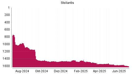 BOTSI®-Advisor Abstufung Stellantis von Rang 1589 auf ...