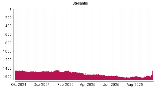 BOTSI®-Advisor Hochstufung Stellantis von Rang 1589 auf ...