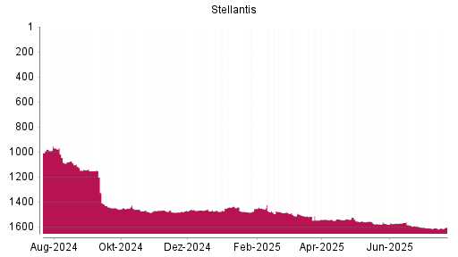 BOTSI®-Advisor Hochstufung Stellantis von Rang 1543 auf ...