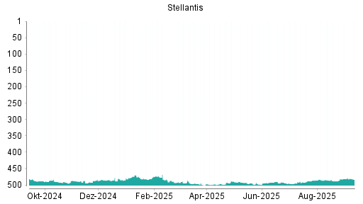 BOTSI®-Advisor Abstufung Stellantis N.V. von Rang 157 auf Rang 169