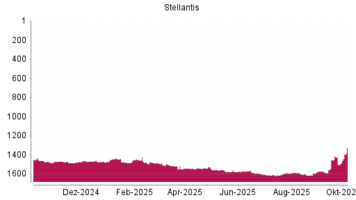 BOTSI®-Advisor Hochstufung Stellantis von Rang 1612 auf ...