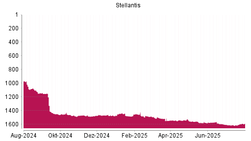 BOTSI®-Advisor Hochstufung Stellantis von Rang 1579 auf ...