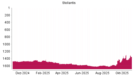 BOTSI®-Advisor Abstufung Stellantis von Rang 1116 auf Rang 1145