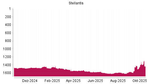 BOTSI®-Advisor Hochstufung Stellantis von Rang 1502 auf ...