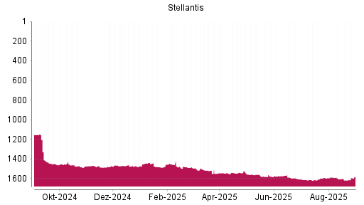 BOTSI®-Advisor Abstufung Stellantis von Rang 1589 auf ...
