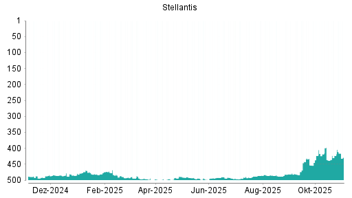 BOTSI®-Advisor Abstufung Stellantis N.V. von Rang 178 auf Rang 182