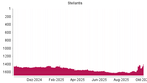 BOTSI®-Advisor Abstufung Stellantis von Rang 1608 auf ...