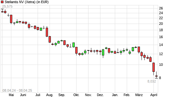 Stellantis-Aktie mit neuem 3-Jahres-Tief