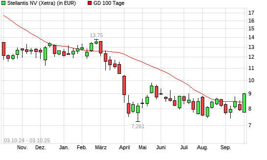 Stellantis-Aktie &uuml;ber 100-Tage-Linie