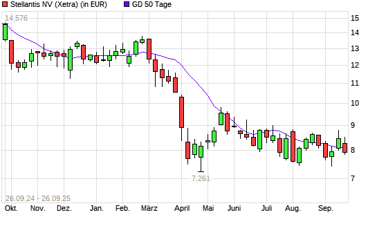 Stellantis-Aktie unter 50-Tage-Linie