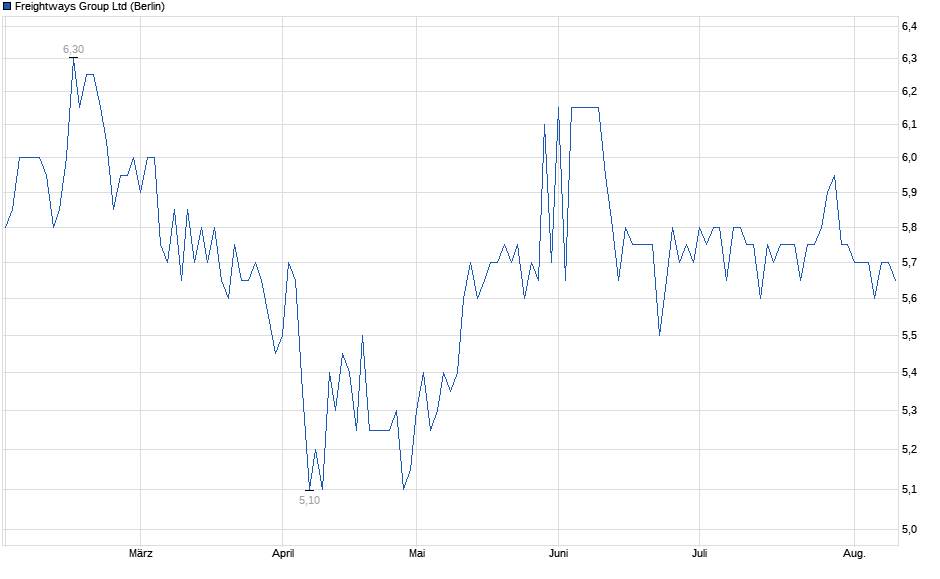 Chart