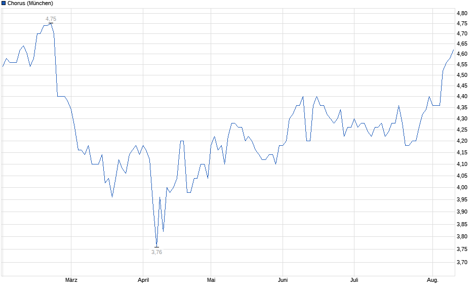 Chart