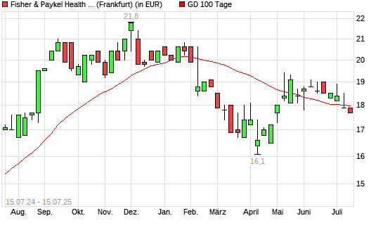Fisher & Paykel Health-Aktie über 100-Tage-Linie